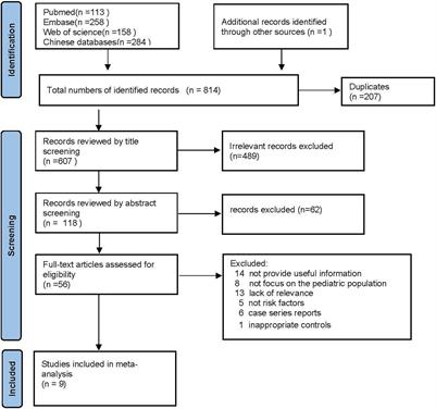 Risk Factors for Post-infectious Bronchiolitis Obliterans in Children: A Systematic Review and Meta-Analysis